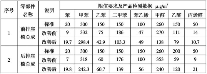 宿州市汽車座椅聚氨酯發(fā)泡 VOC 優(yōu)化方法