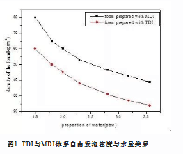 三門峽市MDI在慢回彈聚氨酯塊泡中的應(yīng)用研究