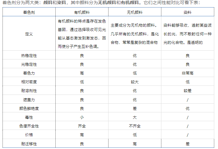 涪陵區(qū)尼龍用著色劑需具備的性能要求