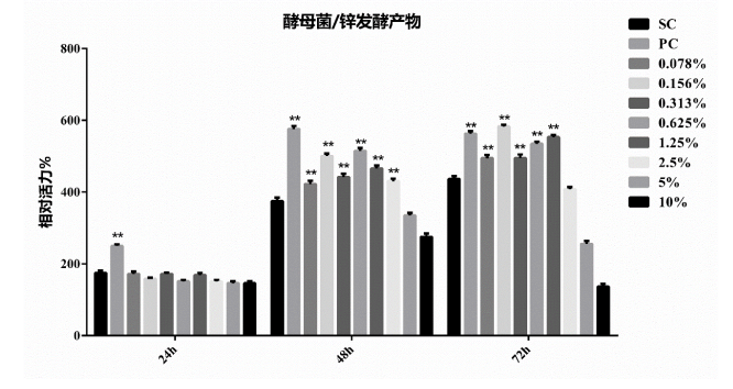 秦皇島市有機酵母鋅的安全性/生物利用度/功效性研究