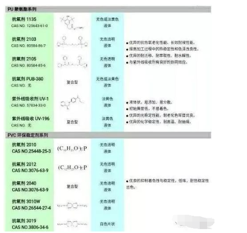 聚氨酯軟泡海綿的黃變，一直是一個長期困擾海綿生產(chǎn)廠家，和多元醇生產(chǎn)廠家的問題。不少海綿生產(chǎn)廠家，特別是一些高檔海綿生產(chǎn)廠家，都試圖通過添加抗氧劑，光穩(wěn)定劑來改善海綿的抗黃變性能，但收效并不顯著。汽巴精化，作為世界上知名的抗老化添加劑供應商，研發(fā)了IRGASTAB?系列抗氧劑，特別是其革命性產(chǎn)IRGASTAB? PUR 68，從根本上為海綿黃變提供了一套解決方案，本文將結(jié)合多元醇與海綿生產(chǎn)上下游的特點，系統(tǒng)的分析海綿黃變的原因，并闡述相應的解決方案。 通常，從添加劑的角度分析，海綿的黃變包括以下四種：-海綿